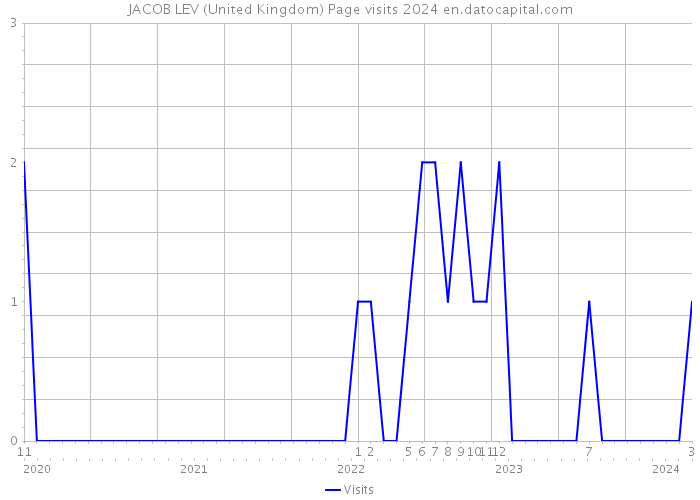 JACOB LEV (United Kingdom) Page visits 2024 