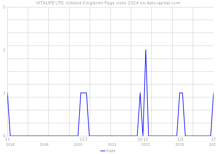 VITALIFE LTD. (United Kingdom) Page visits 2024 