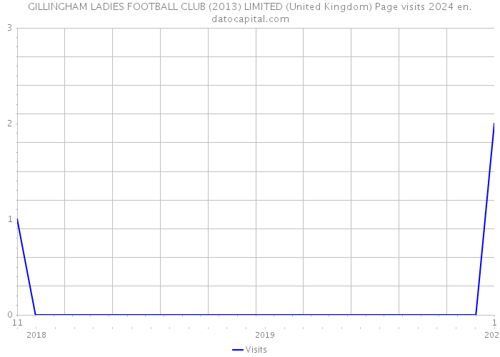 GILLINGHAM LADIES FOOTBALL CLUB (2013) LIMITED (United Kingdom) Page visits 2024 