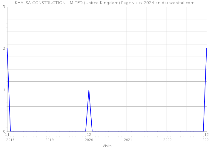 KHALSA CONSTRUCTION LIMITED (United Kingdom) Page visits 2024 
