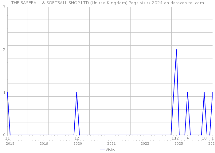 THE BASEBALL & SOFTBALL SHOP LTD (United Kingdom) Page visits 2024 