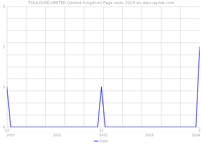 TOULOUSE LIMITED (United Kingdom) Page visits 2024 