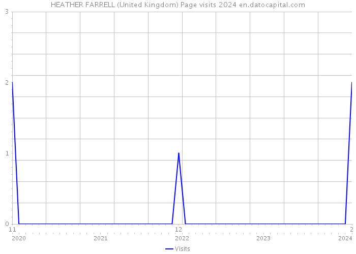 HEATHER FARRELL (United Kingdom) Page visits 2024 