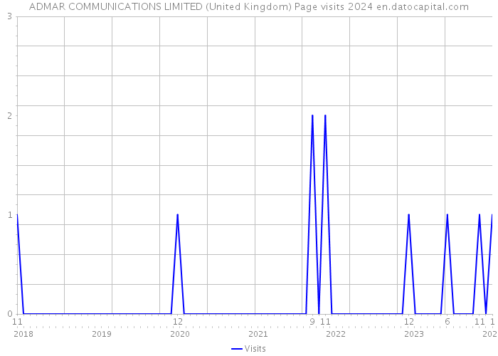 ADMAR COMMUNICATIONS LIMITED (United Kingdom) Page visits 2024 