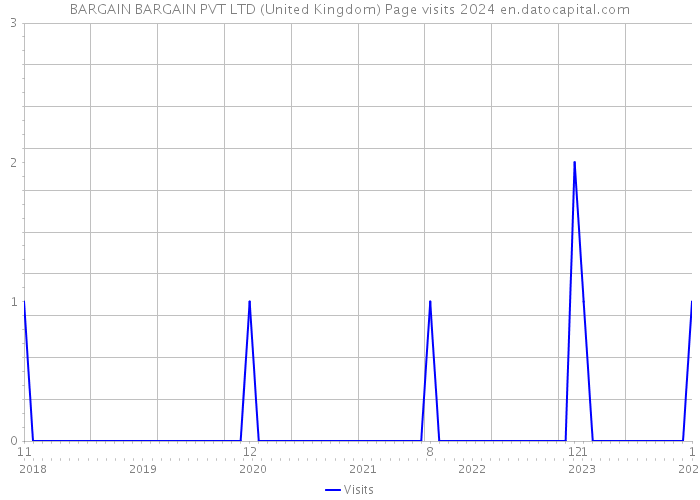 BARGAIN BARGAIN PVT LTD (United Kingdom) Page visits 2024 