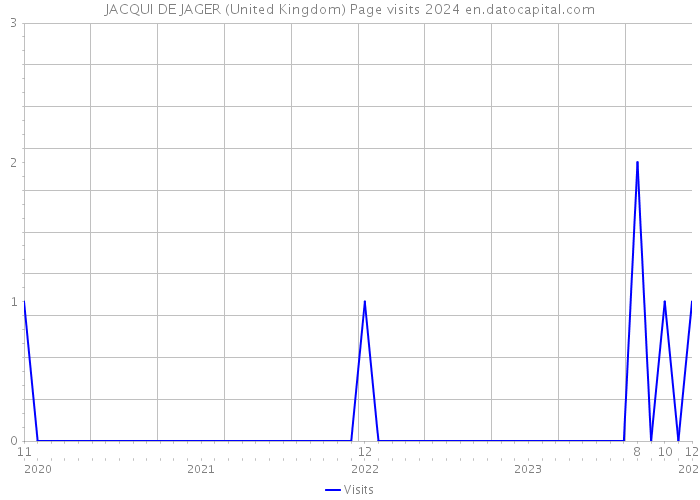 JACQUI DE JAGER (United Kingdom) Page visits 2024 