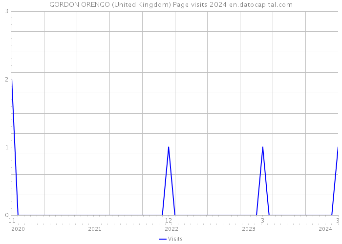 GORDON ORENGO (United Kingdom) Page visits 2024 