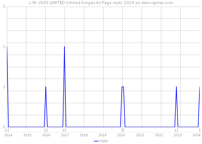 L.W. VASS LIMITED (United Kingdom) Page visits 2024 