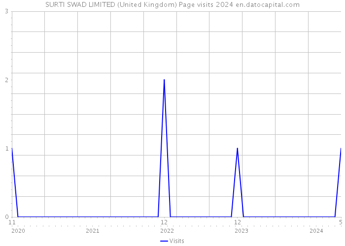 SURTI SWAD LIMITED (United Kingdom) Page visits 2024 