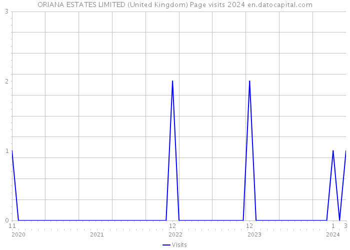 ORIANA ESTATES LIMITED (United Kingdom) Page visits 2024 