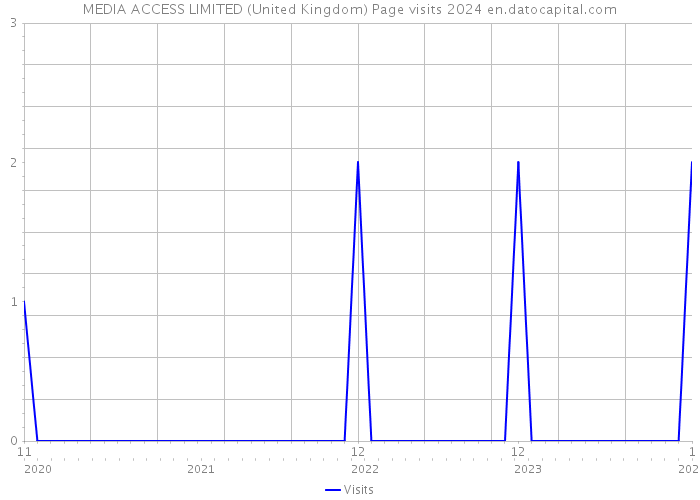 MEDIA ACCESS LIMITED (United Kingdom) Page visits 2024 