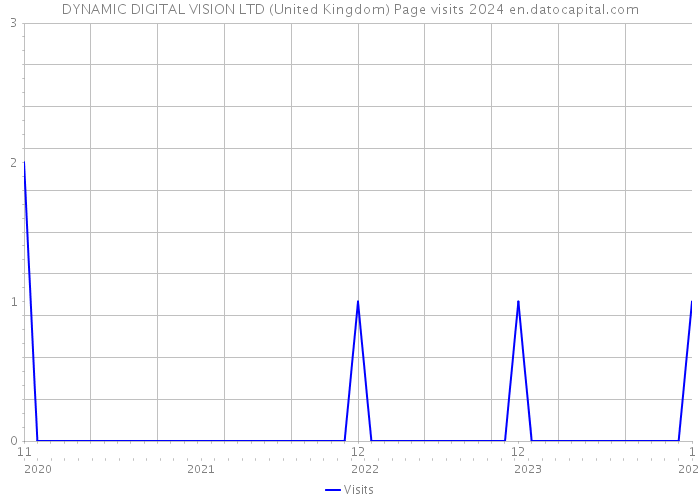 DYNAMIC DIGITAL VISION LTD (United Kingdom) Page visits 2024 
