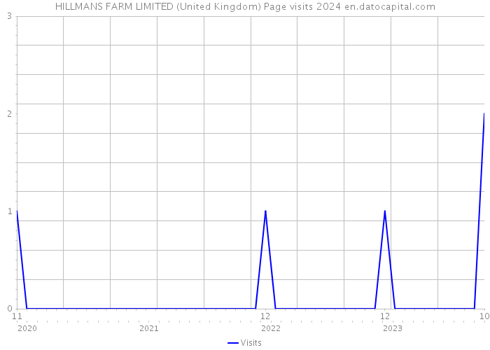 HILLMANS FARM LIMITED (United Kingdom) Page visits 2024 