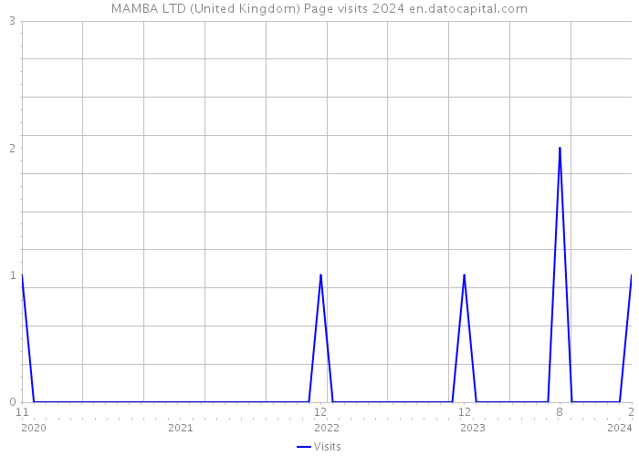 MAMBA LTD (United Kingdom) Page visits 2024 