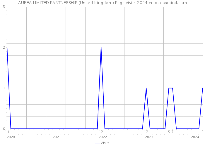 AUREA LIMITED PARTNERSHIP (United Kingdom) Page visits 2024 