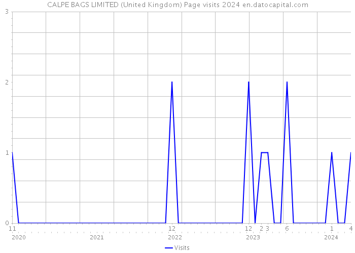 CALPE BAGS LIMITED (United Kingdom) Page visits 2024 