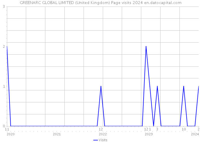 GREENARC GLOBAL LIMITED (United Kingdom) Page visits 2024 