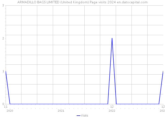 ARMADILLO BAGS LIMITED (United Kingdom) Page visits 2024 
