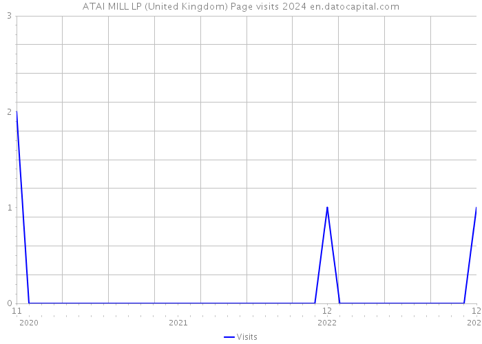 ATAI MILL LP (United Kingdom) Page visits 2024 