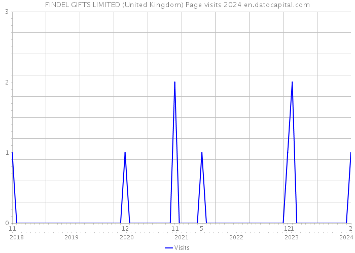 FINDEL GIFTS LIMITED (United Kingdom) Page visits 2024 