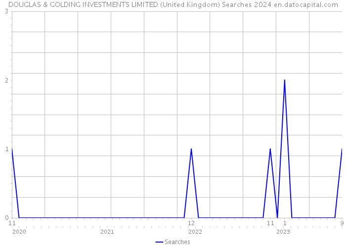 DOUGLAS & GOLDING INVESTMENTS LIMITED (United Kingdom) Searches 2024 