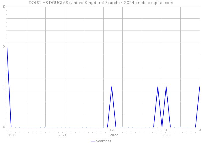 DOUGLAS DOUGLAS (United Kingdom) Searches 2024 