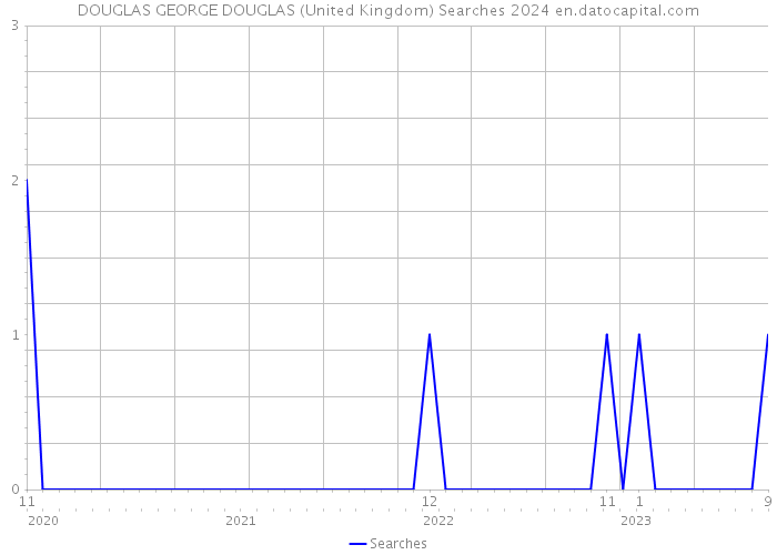 DOUGLAS GEORGE DOUGLAS (United Kingdom) Searches 2024 