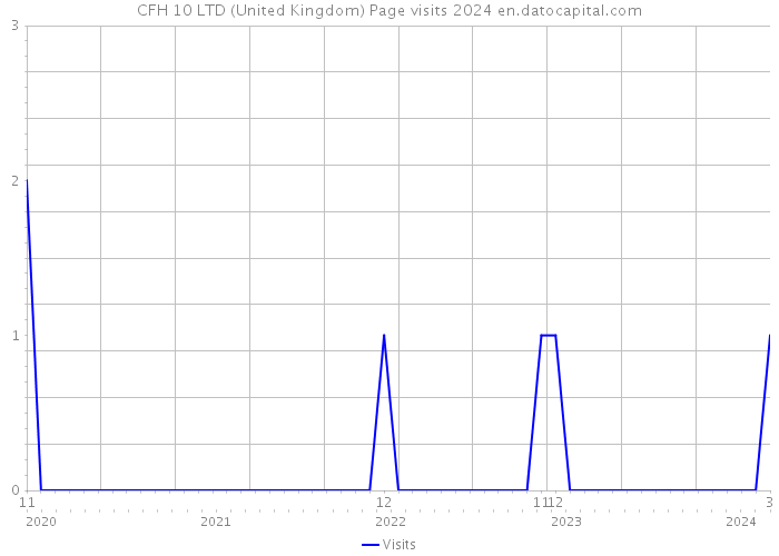 CFH 10 LTD (United Kingdom) Page visits 2024 