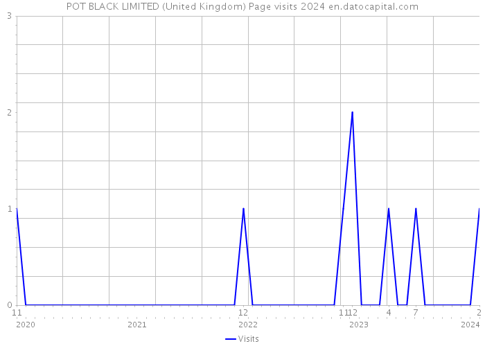 POT BLACK LIMITED (United Kingdom) Page visits 2024 