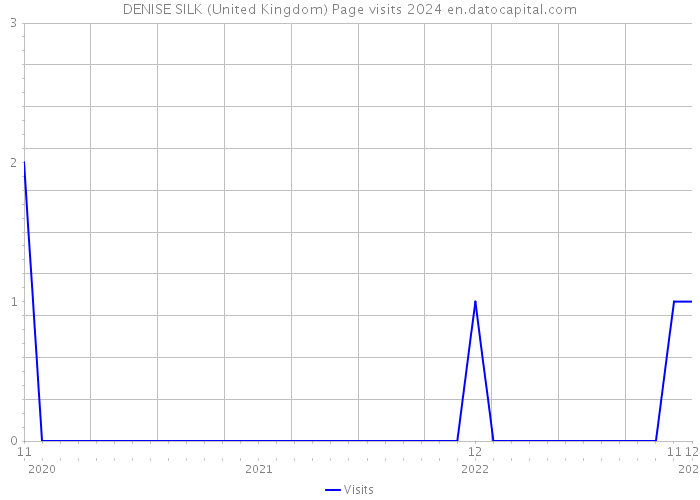 DENISE SILK (United Kingdom) Page visits 2024 