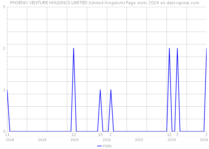PHOENIX VENTURE HOLDINGS LIMITED (United Kingdom) Page visits 2024 