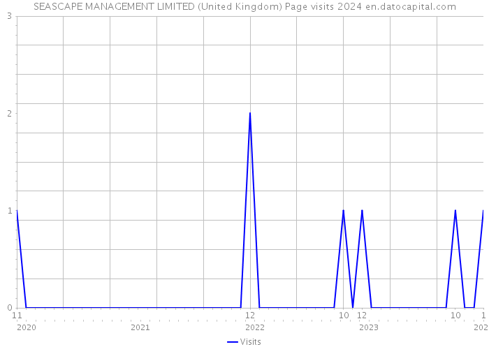SEASCAPE MANAGEMENT LIMITED (United Kingdom) Page visits 2024 