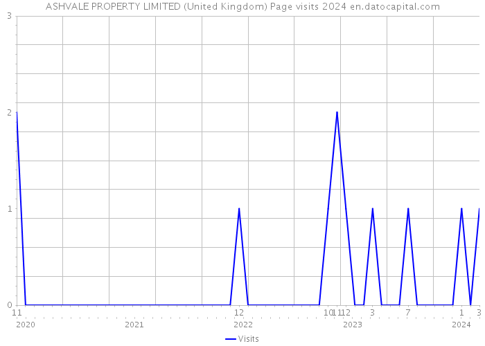 ASHVALE PROPERTY LIMITED (United Kingdom) Page visits 2024 