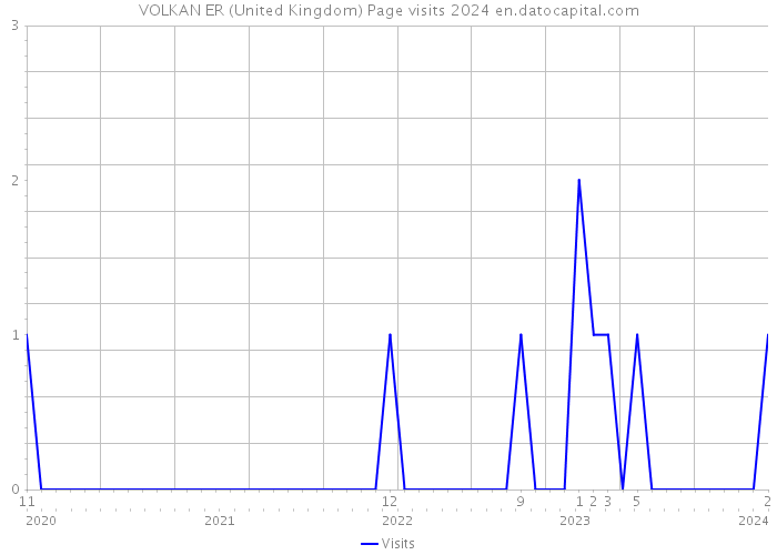 VOLKAN ER (United Kingdom) Page visits 2024 