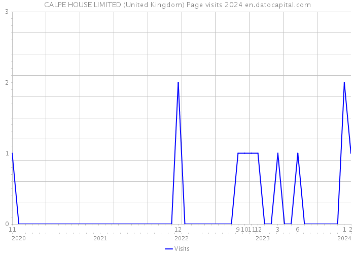 CALPE HOUSE LIMITED (United Kingdom) Page visits 2024 