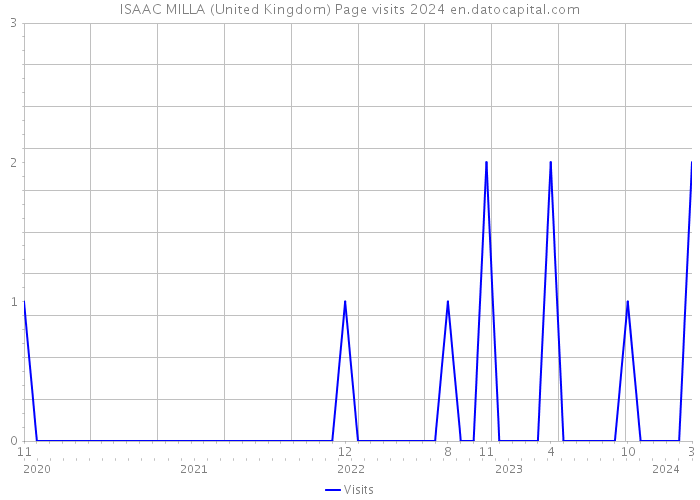 ISAAC MILLA (United Kingdom) Page visits 2024 