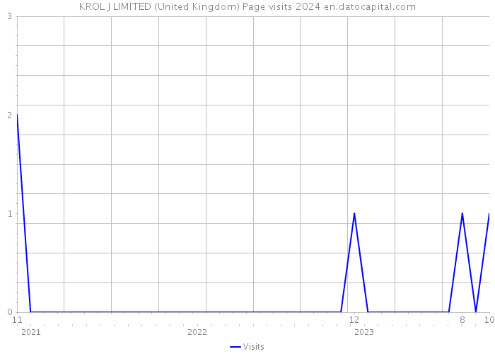 KROL J LIMITED (United Kingdom) Page visits 2024 