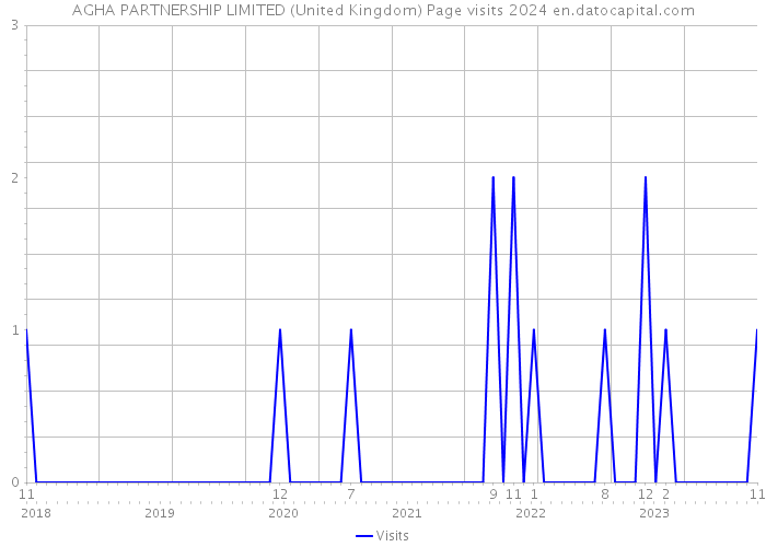 AGHA PARTNERSHIP LIMITED (United Kingdom) Page visits 2024 