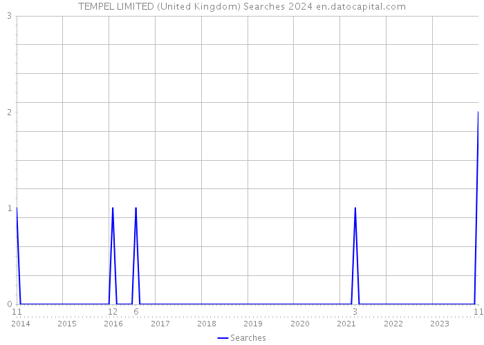 TEMPEL LIMITED (United Kingdom) Searches 2024 