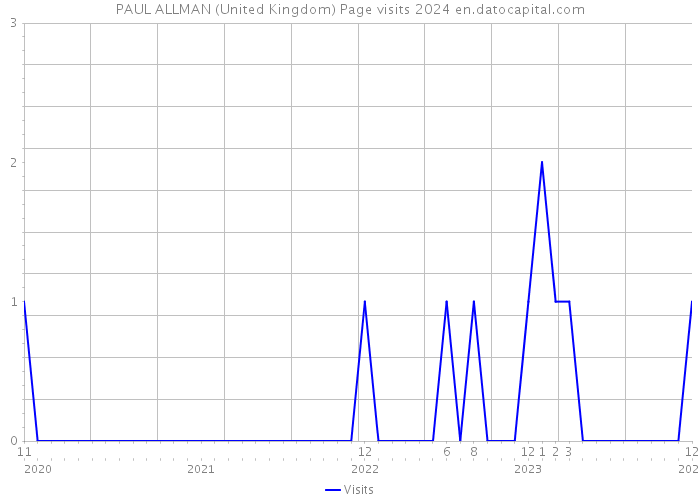 PAUL ALLMAN (United Kingdom) Page visits 2024 