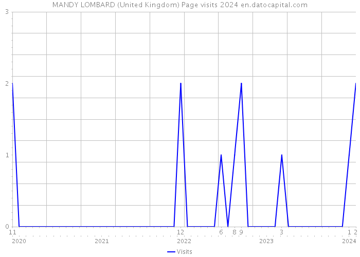 MANDY LOMBARD (United Kingdom) Page visits 2024 