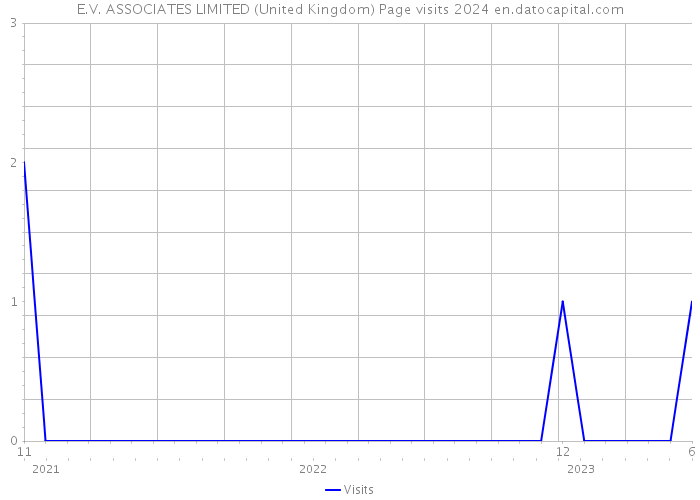 E.V. ASSOCIATES LIMITED (United Kingdom) Page visits 2024 