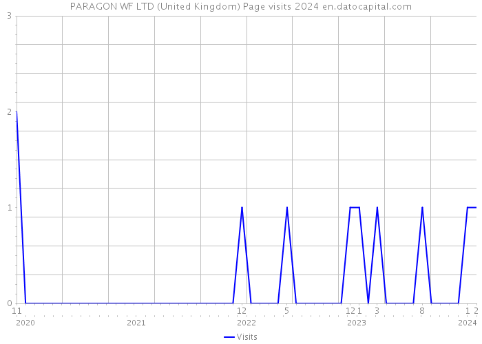 PARAGON WF LTD (United Kingdom) Page visits 2024 