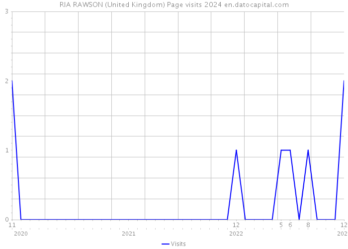 RIA RAWSON (United Kingdom) Page visits 2024 