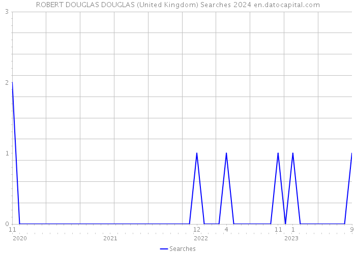 ROBERT DOUGLAS DOUGLAS (United Kingdom) Searches 2024 