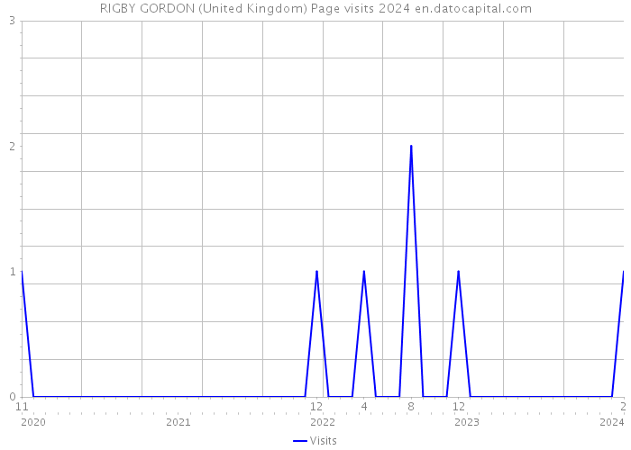 RIGBY GORDON (United Kingdom) Page visits 2024 