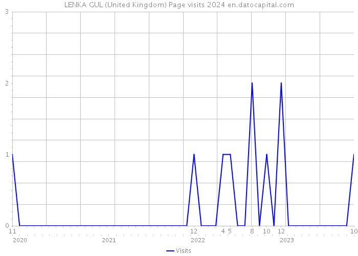 LENKA GUL (United Kingdom) Page visits 2024 