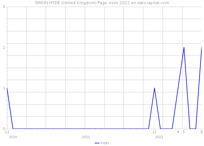 SIMON HYDE (United Kingdom) Page visits 2022 