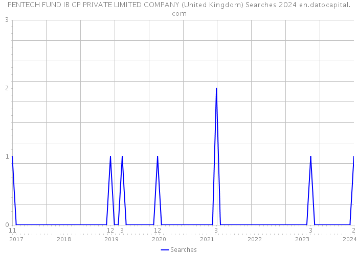 PENTECH FUND IB GP PRIVATE LIMITED COMPANY (United Kingdom) Searches 2024 