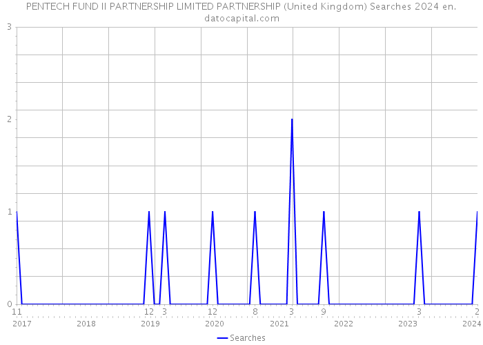 PENTECH FUND II PARTNERSHIP LIMITED PARTNERSHIP (United Kingdom) Searches 2024 